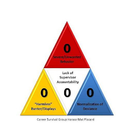 0 SEVERE/UNWANTED BEHAVIOR 0 LACK OF SUPERVISOR ACCOUNTABILITY 0 HARMLESS BANTER/DISPLAYS 0 NORMALIZATION OF DEVIANCE CAREER SURVIVAL GROUP HARASS-MAT PLACARD logo