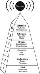 1 FIND UNRESOLVED PROBLEMS 2 UNDERSTANDBUYER PERSONAS 3 QUANTIFY THE IMPACT 4 CREATE BREAKTHROUGH EXPERIENCES 5 ARTICULATE POWERFUL IDEAS 6 ESTABLISH AUTHENTIC CONNECTIONS RESONATOR logo