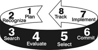 1 PLAN 2 RECOGNIZE 3 SEARCH 4 EVALUATE 5 SELECT 6 COMMIT 7 IMPLEMENT 8 TRACK logo