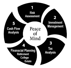 1 RISK ASSESSMENT 2 INVESTMENT MANAGEMENT 3 TAX ANALYSIS 4 FINANCIAL PLANNING RETIREMENT COLLEGE ESTATE 5 CASH FLOW ANALYSIS PEACE OF MIND logo