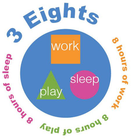 3 EIGHTS 8 HOURS OF WORK 8 HOURS OF PLAY 8 HOURS OF SLEEP WORK SLEEP PLAY logo
