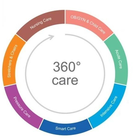 360° CARE NURSING CARE OB/GYN & CHILD CARE ACUTE CARE INTENSIVE CARE SMART CARE PRESSURE CARE STRETCHERS & CHAIRS logo