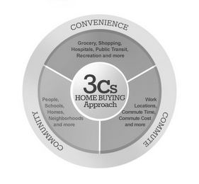 3CS HOME BUYING APPROACH COMMUNITY CONVENIENCE COMMUTE PEOPLE, SCHOOLS, HOMES, NEIGHBORHOODS AND MORE GROCERY, SHOPPING, HOSPITALS, PUBLIC TRANSIT, RECREATION AND MORE WORK LOCATIONS, COMMUTE TIME, COMMUTE COST AND MORE logo