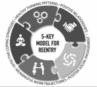 5-KEY MODEL FOR REENTRY • HEALTHY THINKING PATTERNS • POSITIVE RELATIONSHIPS • POSITIVE SOCIAL ENGAGEMENT • MEANINGFUL WORK TRAJECTORIES • EFFECTIVE COPING STRATEGIES logo
