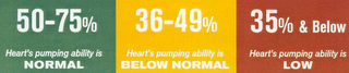 50-75% HEART'S PUMPING ABILITY IS NORMAL 36-49% HEART'S PUMPING ABILITY IS BELOW NORMAL 35% & BELOW HEART'S PUMPING ABILITY IS LOW logo