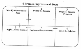 6 PROCESS IMPROVEMENT STEPS 1 IDENTIFY IMPROVEMENT AREA 2 DEFINE THE PROCESS 3 DIAGNOSE PROCESS PROBLEMS 4 SELECT THE SOLUTION 5 IMPLEMENT IMPROVEMENTS 6 APPLY LESSONS LEARNED logo