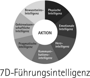 7D-FÜHRUNGSINTELLIGENZ AKTION BEWUSSTSEINS-INTELLIGENZ PHYSISCHE INTELLIGENZ EMOTIONALE INTELLIGENZ HERZ-INTELLIGENZ KOMMUNI-KATIONS-INTELLIGENZ PRAGMATISCHE INTELLIGENZ GEHIRNWISSEN-SCHAFTLICHE INTELLIGENZ logo
