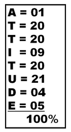 A = 01 T = 20 T = 20 I = 09 T = 20 U = 21 D = 04 E = 05 100% logo