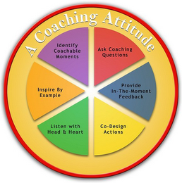 A COACHING ATTITUDE IDENTIFY COACHABLE MOMENTS ASK COACHING QUESTIONS PROVIDE IN-THE-MOMENT FEEDBACK CO-DESIGN ACTIONS LISTEN WITH HEAD & HEART INSPIRE BY EXAMPLE logo