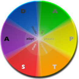 A D A P T S ADAPT DECIDE ACT PROCESS TRANSLATE SHARE logo
