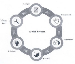 A2RISE PROCESS 1. ASSESS START 2. ANALYZE 3. RECOMMEND 4. IMPLEMENT 5. SUSSTAIN 6. EVALUATE logo