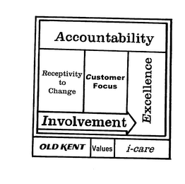ACCOUNTABILITY RECEPTIVITY TO CHANGE CUSTOMER FOCUS EXCELLENCE INVOLVEMENT OLD KENT VALUES I-CARE logo