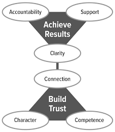 ACCOUNTABILITY SUPPORT ACHIEVE RESULTS CLARITY CONNECTION BUILD TRUST CHARACTER COMPETENCE logo