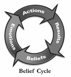 ACTIONS RESULTS BELIEFS EMOTIONS BELIEF CYCLE logo