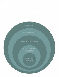 ADDICTION CODEPENDENCE ANXIETY & DEPRESSION ENVIRONMENTAL INFLUENCES HEIGHTENED SENSITIVITY logo