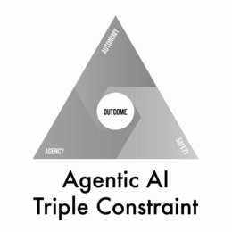 AGENTIC AI TRIPLE CONSTRAINT OUTCOME AUTONOMY SAFETY AGENCY logo