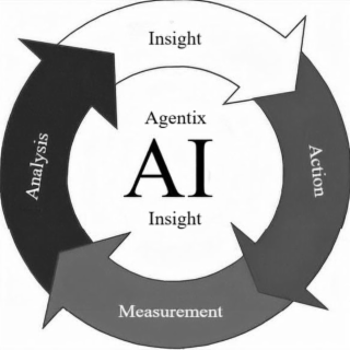 AGENTIX AI INSIGHT MEASUREMENT ANALYSIS INSIGHT ACTION logo