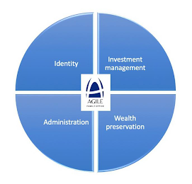 AGILE FAMILY OFFICE IDENTITY ADMINISTRATION INVESTMENT MANAGEMENT WEALTH PRESERVATION logo
