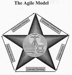 AGILE MODEL logo