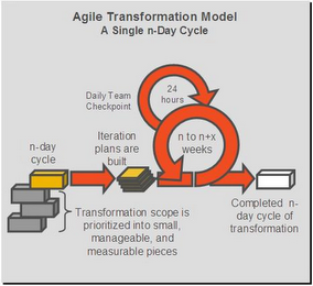 AGILE TRANSFORMATION MODEL A SINGLE N-DAY CYCLE logo