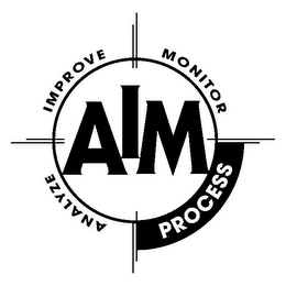 AIM ANALYZE IMPROVE MONITOR PROCESS logo