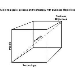 ALIGNING PEOPLE, PROCESS AND TECHNOLOGY WITH BUSINESS OBJECTIVES logo