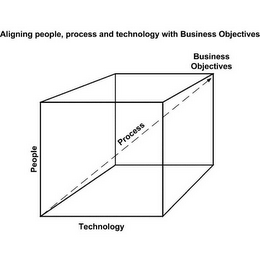 ALIGNING PEOPLE, PROCESS AND TECHNOLOGY WITH BUSINESS OBJECTIVES PEOPLE PROCESS BUSINESS OBJECTIVES TECHNOLOGY logo