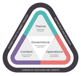 ALIGNING TO GO-TO-MARKET STRATEGY SHIFTING BELIEF AND BEHAVIOUR LANDING IN-YEAR PLANS AND TARGETS THEME GOLDEN THREAD AND IDENTITY GOVERNANCE OWNERS, PROGRAMME, BUDGET, GATES CONTENT TRACKS, STORYBOARD, DESIGN, BUILD logo