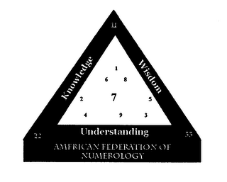 AMERICAN FEDERATION OF NUMEROLOGY KNOWLEDGE WISDOM UNDERSTANDING 168275493 11 22 33 logo