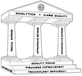 ANALYTICS + CARE QUALITY MEDICAL EXPENSE APPROPRIATE REVENUE ADMINISTRATIVE EXPENSE CAPABILITIES QUALITY FOCUS PROCESS IMPROVEMENT TECHNOLOGY EFFICIENCY logo