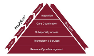 ANALYTICS* DESCRIPTIVE DIAGNOSTIC PREDICTIVE PRESCRIPTIVE SOLUTIONS INTEGRATION CARE COORDINATION SUBSPECIALTY ACCESS TECHNOLOGY & SERVICES REVENUE CYCLE MANAGEMENT logo
