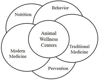 ANIMAL WELLNESS CENTERS NUTRITION BEHAVIOR TRADITIONAL MEDICINE PREVENTION MODERN MEDICINE logo