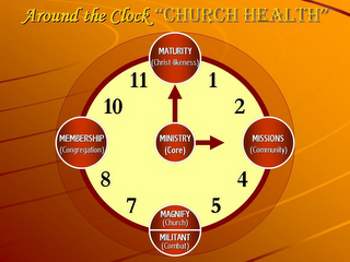 AROUND THE CLOCK "CHURCH HEALTH" MATURITY (CHRIST-LIKENESS) MISSIONS (COMMUNITY) MAGNIFY (CHURCH) MILITANT (COMBAT) MEMBERSHIP (CONGREGATION) MINISTRY (CORE) logo