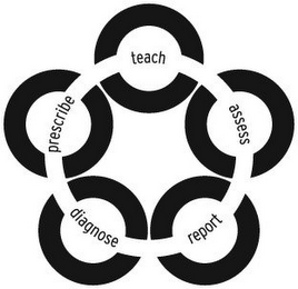 ASSESS REPORT DIAGNOSE PRESCRIBE TEACH logo