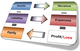 ASSETS - LIABILITIES = EQUITY REVENUE - EXPENSES = PROFIT/LOSS logo