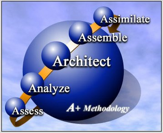 ASSIMILATE ASSEMBLE ARCHITECT ANALYZE ASSESS A+ METHODOLOGY logo