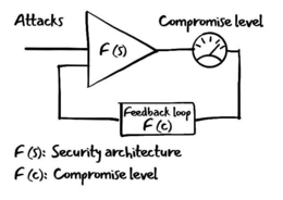 ATTACKS COMPROMISE LEVEL F(S) FEEDBACK LOOP F(C) F(S): SECURITY ARCHITECTURE F(C): COMPROMISE LEVEL logo