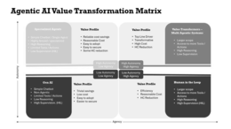 AUTONOMY AGENTIC AI VALUE TRANSFORMATION MATRIX HIGH AUTONOMY LOW AGENCY SPECIALIZED AGENTS SIMPLE CHATBOT/SINGLE AGENT HIGHLY FENCED/SPECIALIZED HIGH REASONING LIMITED TOOLS/ACTIONS LOW SUPERVISION (HIL) VALUE PROFILE RELIABLE COST SAVINGS REASONABLE COST EASY TO ADOPT EASY TO SECURE SOME HC REDUCTION LOW AUTONOMY LOW AGENCY GEN AI SIMPLE CHATBOT NON-AGENTIC LIMITED TOOLS/ACTIONS LOW REASONING HIGH SUPERVISION. (HIL) VALUE PROFILE TRIVIAL SAVINGS LOW COST EASY TO ADOPT EASIER TO SECURE HIGH AUTONOMY HIGH AGENCY VALUE PROFILE TOP LINE DRIVER TRANSFORMATIVE HIGH COST HC REDUCTION VALUE TRANSFORMERS-MULTI AGENTIC SYSTEMS LARGER SCOPE ACCESS TO MORE TOOLS/ ACTIONS HIGH REASONING LOW SUPERVISION LOW AUTONOMY HIGH AGENCY VALUE PROFILE EFFICIENCY REASONABLE COST HC REDUCTION HUMAN IN THE LOOP LARGER SCOPE ACCESS TP MORE TOOLS/ ACTIONS HIGH REASONING HIGH SUPERVISION (HIL) logo