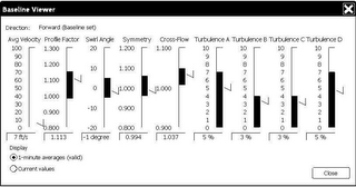 BASELINE VIEWER, DIRECTION, FORWARD BASELINE SET, AVG VELOCITY, PROFILE FACTOR, SWIRL ANGLE, SYMMETRY, CROSS-FLOW, TURBULENCE A, TURBULENCE B, TURBULENCE C, TURBULENCE D, DISPLAY, 1-MINUTE AVERAGES VALID, CURRENT VALUES, CLOSE, 100, 90, 80, 70, 60, 50, 40, 30, 20, 10, 0, 7 FT/S, 1.300, 1.200, 1.100, 1.000, 0.900, 0.800, 1.113, 20, 10, 0, -10, -20, -1 DEGREE, 0.994, 1.037, 9, 8, 7, 6, 5, 4, 3, 2, 1, 5%, 3% logo
