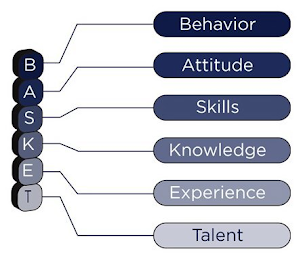 BASKET BEHAVIOR ATTITUDE SKILLS KNOWLEDGE EXPERIENCE TALENT logo