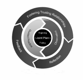 BEGINNING JOINT PLAN ENDING OBSERVATION GUIDED PRACTICE REFLECTION FEEDBACK FOSTERING TRUSTING RELATIONSHIPS logo