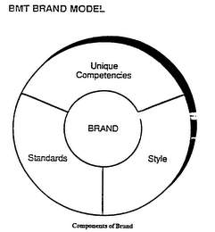 BMT BRAND MODEL UNIQUES COMPETENCIES BRAND STANDARDS STYLE COMPONENTS OF BRAND logo