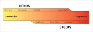 BONDS SHORT-TERM INTERMEDIATE HIGH YIELD EMERGING DEBT CONSERVATIVE AGGRESSIVE REAL ESTATE LARGE VALUE LARGE GROWTH SMALL-CAP, STOCKS logo