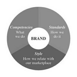 BRAND COMPETENCIES WHAT WE DO STANDARDS HOW WE DO IT STYLE HOW WE RELATE WITH OUR MARKETPLACE logo