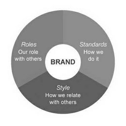 BRAND ROLES OUR ROLE WITH OTHERS STANDARDS HOW WE DO IT STYLE HOW WE RELATE WITH OTHERS logo