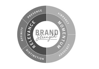 BRAND STRENGTH RELEVANCE MOMENTUM DISTINCTION AFFINITY PRESENCE VIBRANCY ADVOCACY logo