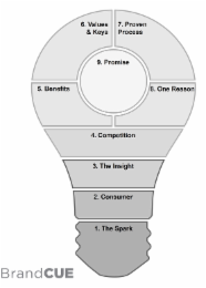 BRANDCUE 5. BENEFITS 6. VALUES & KEYS 9. PROMISE 4. COMPETITION 3. THE INSIGHT 2. CONSUMER 1. THE SPARK 7. PROVEN PROCESS 8. ONE REASON logo