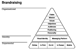 BRANDRAISING ORGANIZATIONAL VISION MISSION VALUES OBJECTIVES AUDIENCES POSITIONING PERSONALITY IDENTITY VISUAL IDENTITY MESSAGING PLATFORM EXPERIENTIAL ONLINE IN PRINT ON AIR IN PERSON MOBILE logo
