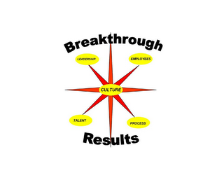 BREAKTHROUGH RESULTS LEADERSHIP EMPLOYEES CULTURE TALENT PROCESS logo