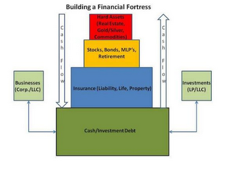 BUILDING A FINANCIAL FORTRESS HARD ASSETS (REAL ESTATE, GOLD/SILVER, COMMODITIES), STOCKS, BONDS, MLP'S, RETIREMENT INSURANCE (LIABILITY, LIFE, PROPERTY) CASH/INVESTMENT DEBT BUSINESS (CORP./LLC) CASH FLOW INVESTMENTS (LP, LLC) CASH FLOW logo